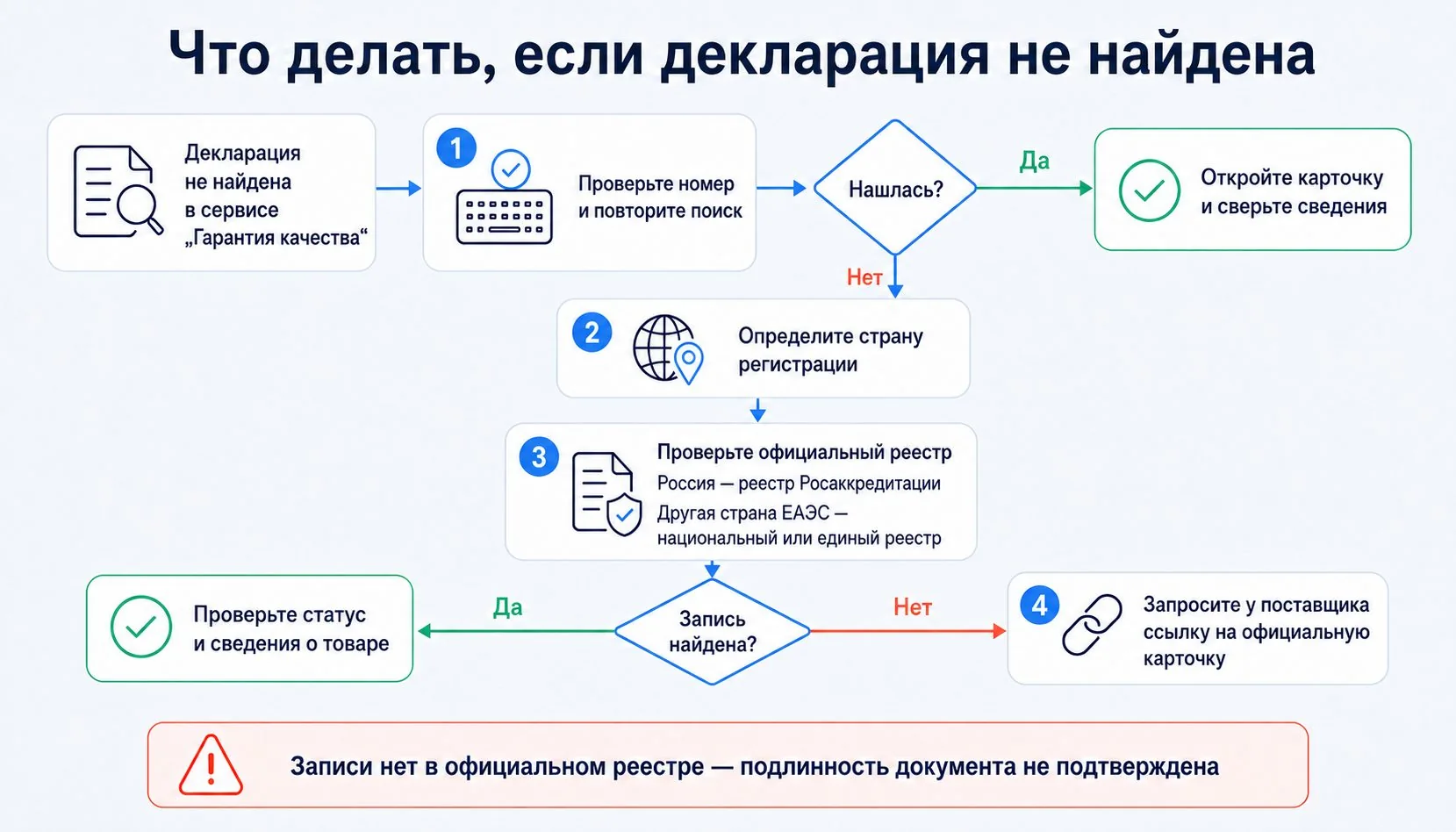 Что делать, если декларация соответствия не найдена в реестре