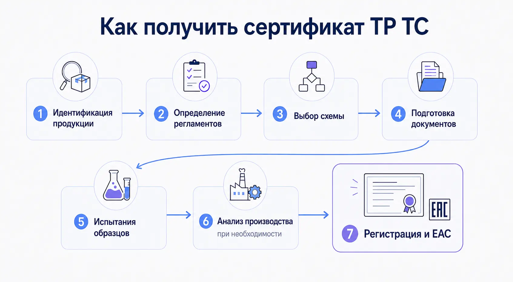 Этапы получения сертификата соответствия ТР ТС
