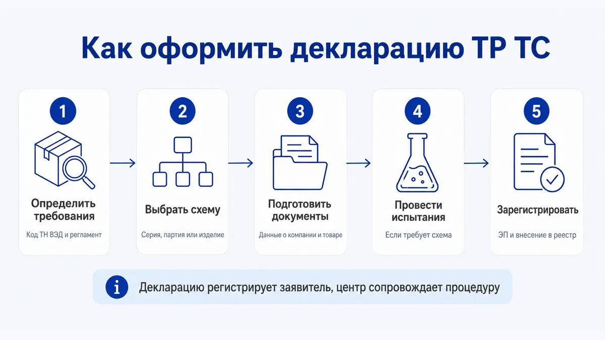 Как оформить декларацию ТР ТС