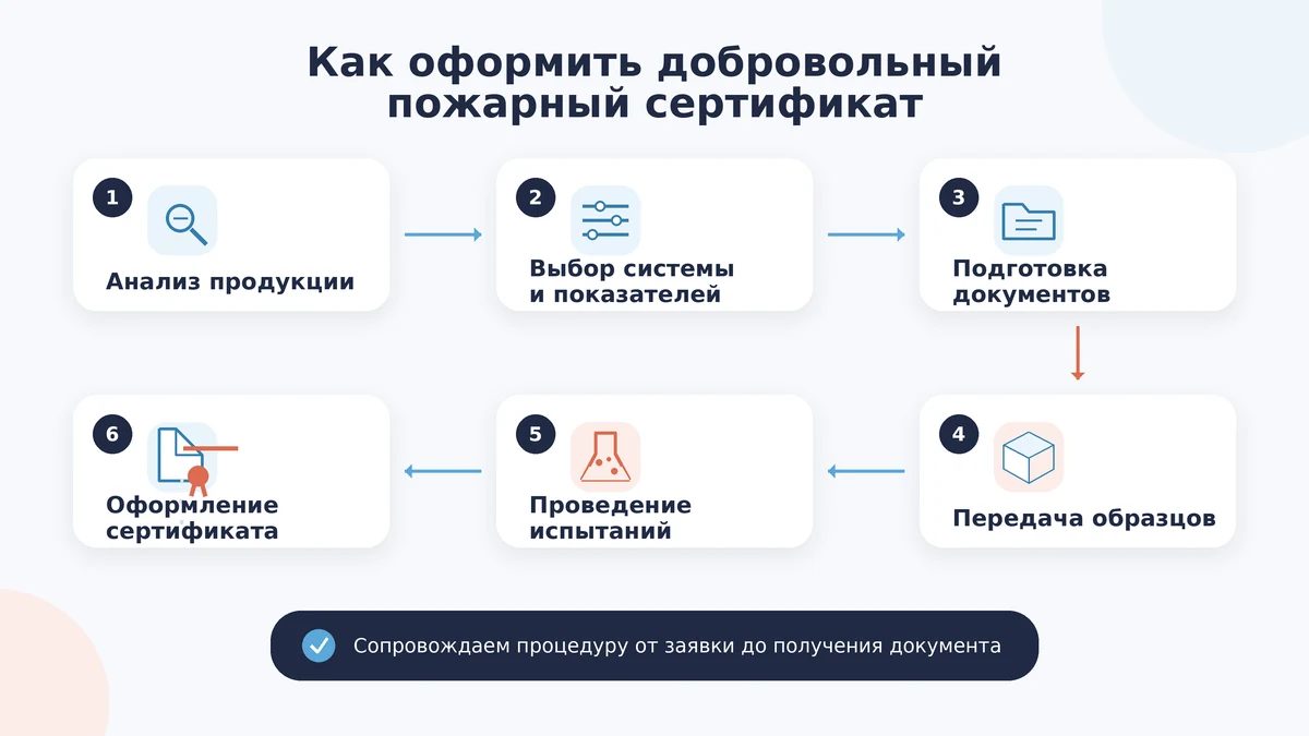Как оформить добровольный пожарный сертификат