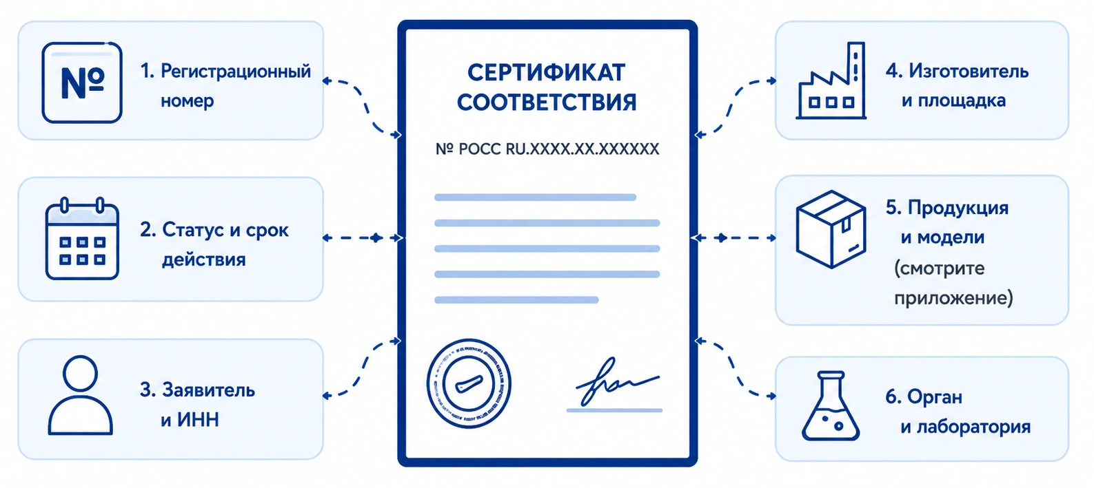 Что проверить в сертификате соответствия