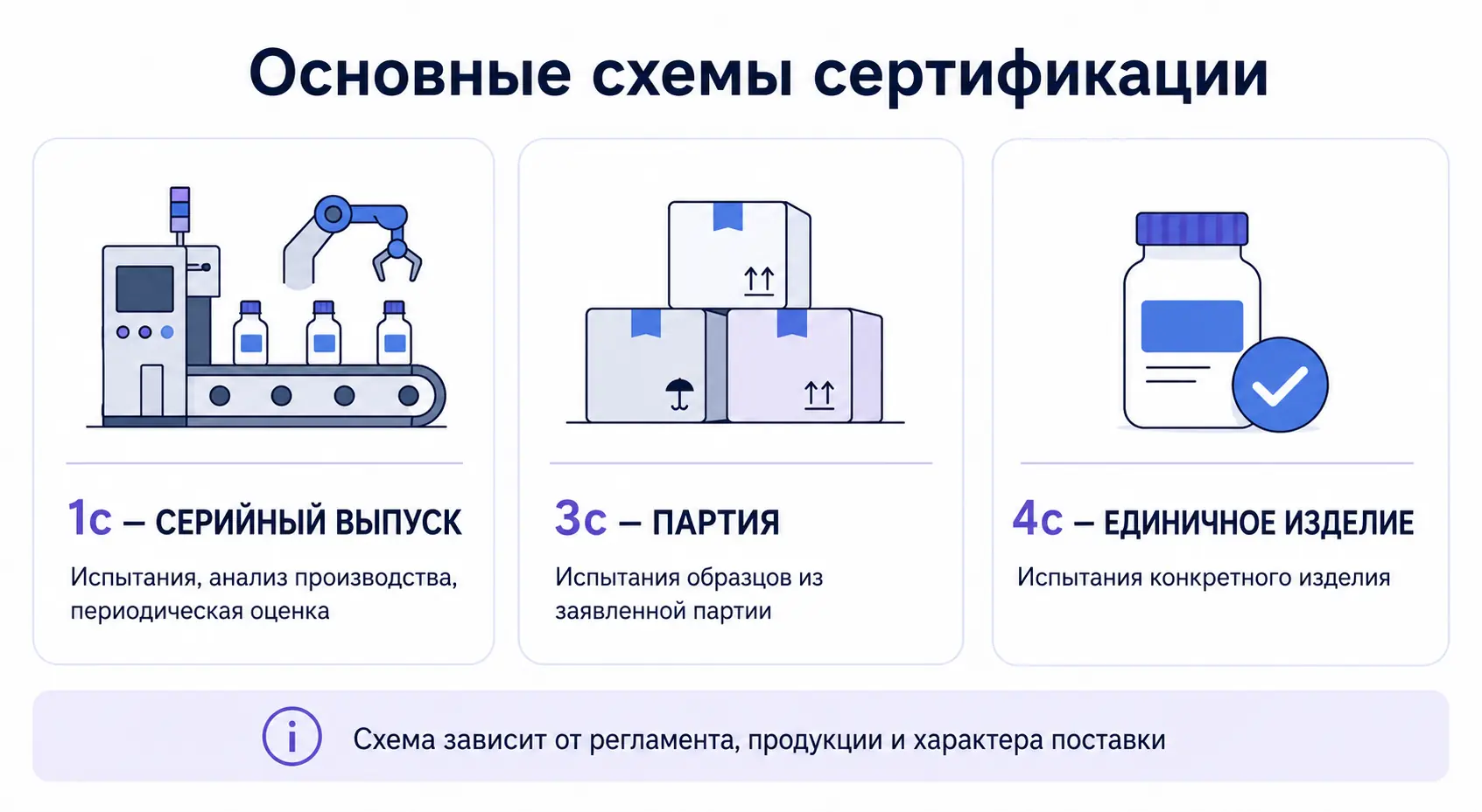 Основные схемы сертификации ТР ТС: 1с, 3с и 4с