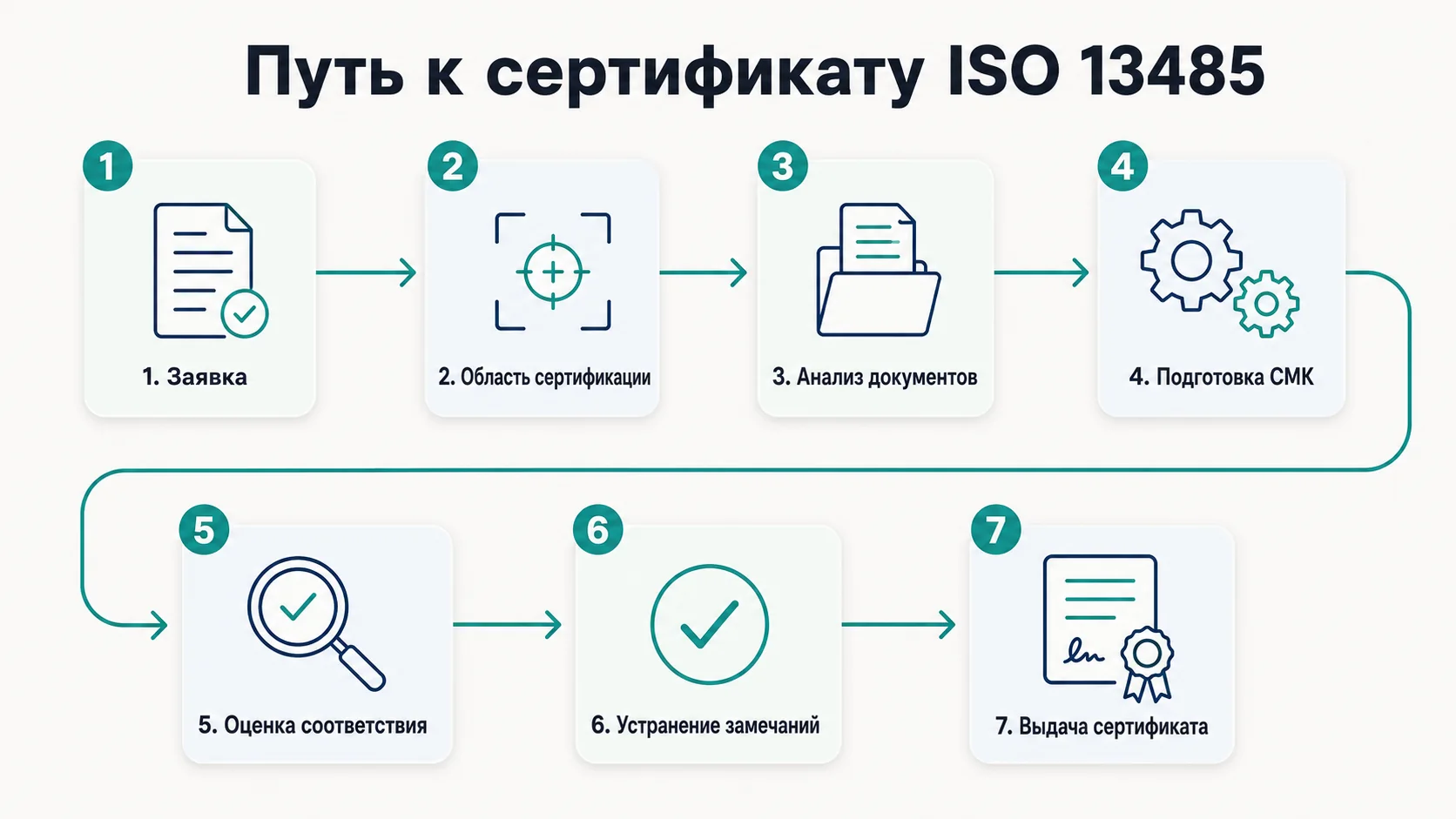 Этапы получения сертификата ISO 13485