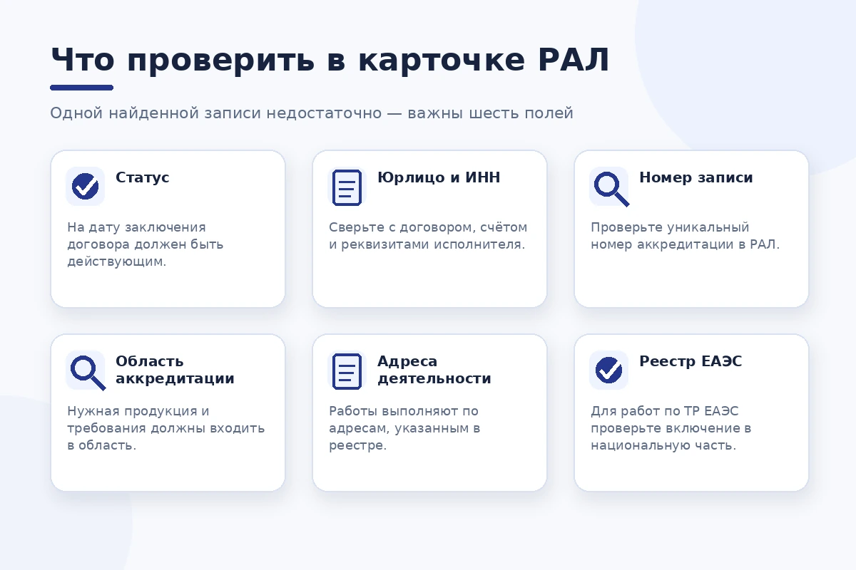 Поля карточки реестра аккредитованных лиц для проверки органа