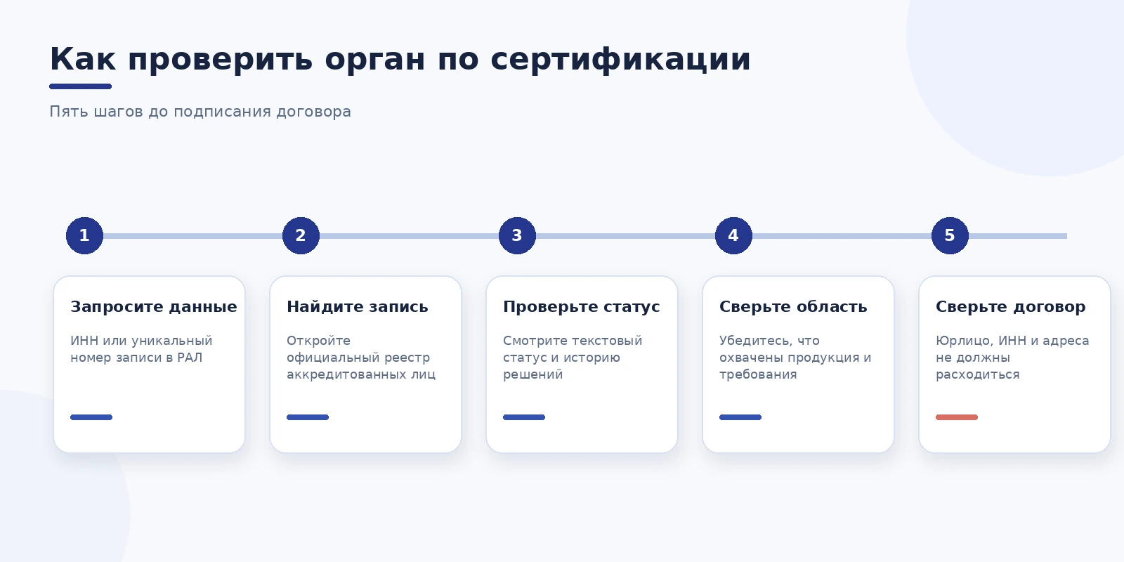 Пять шагов проверки органа по сертификации в реестре