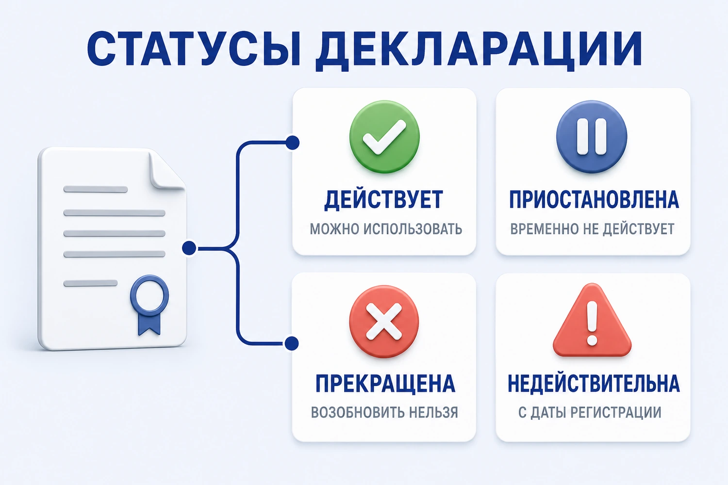 Статусы декларации соответствия в реестре Росаккредитации
