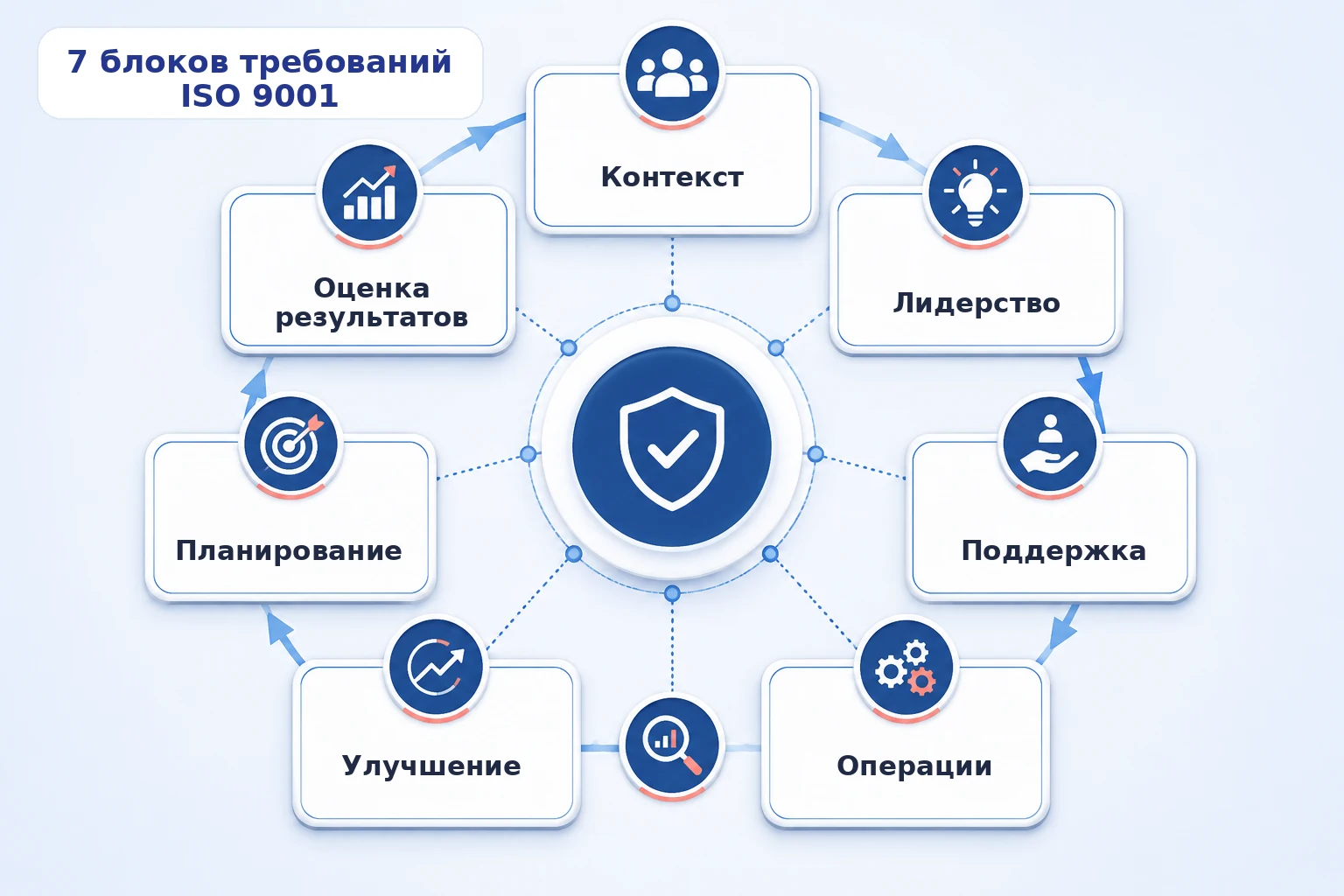Инфографика: семь блоков требований системы менеджмента качества ISO 9001