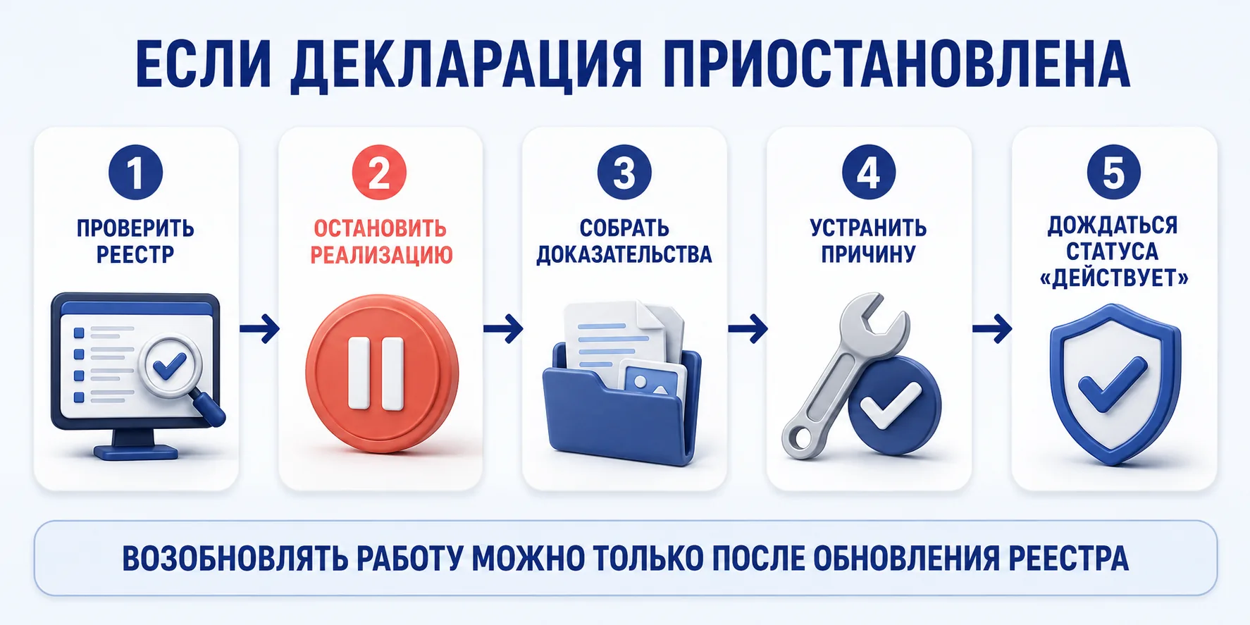 Действия заявителя при приостановлении декларации соответствия