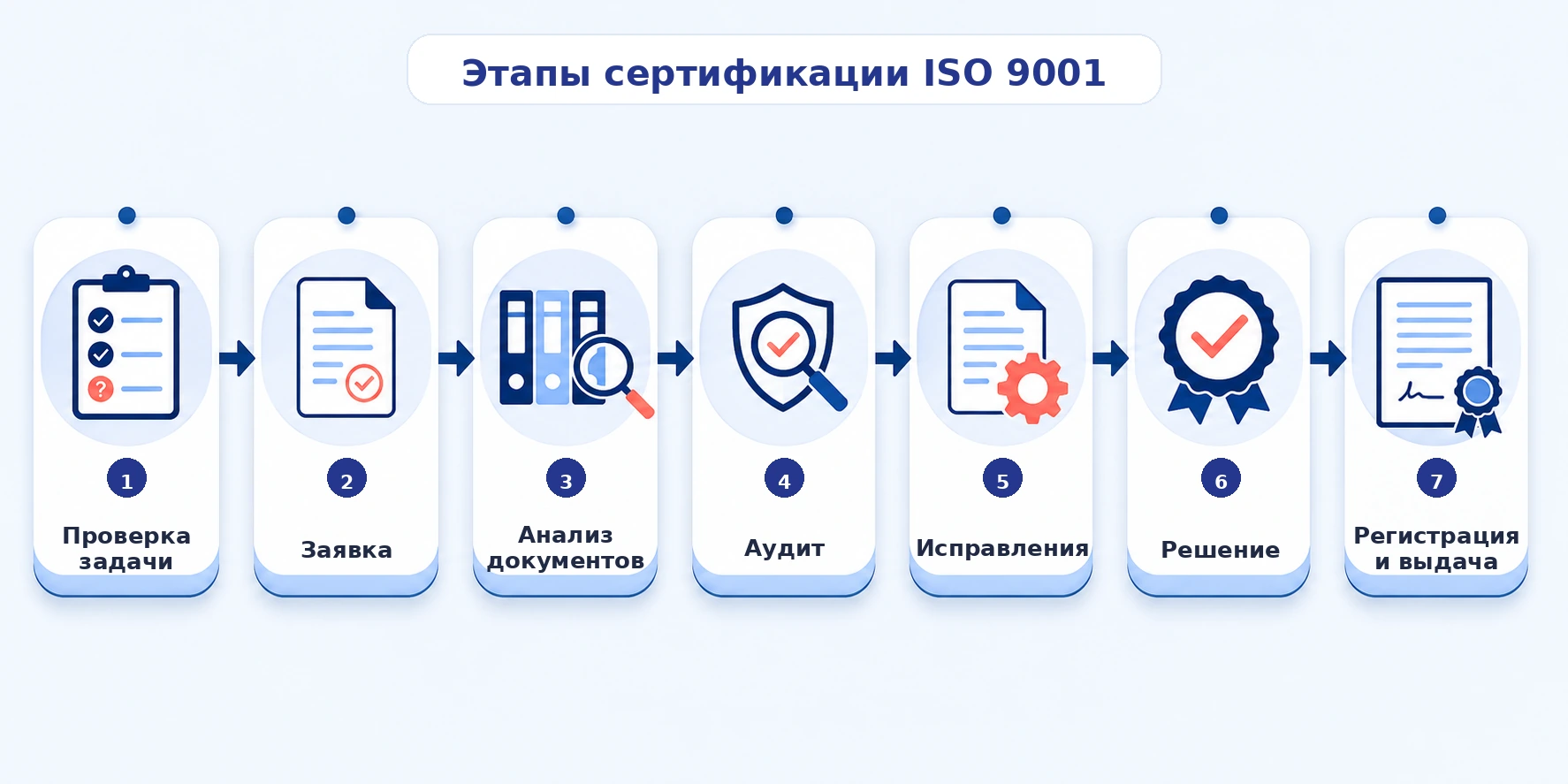 Инфографика: этапы сертификации ISO 9001 от заявки до регистрации и выдачи