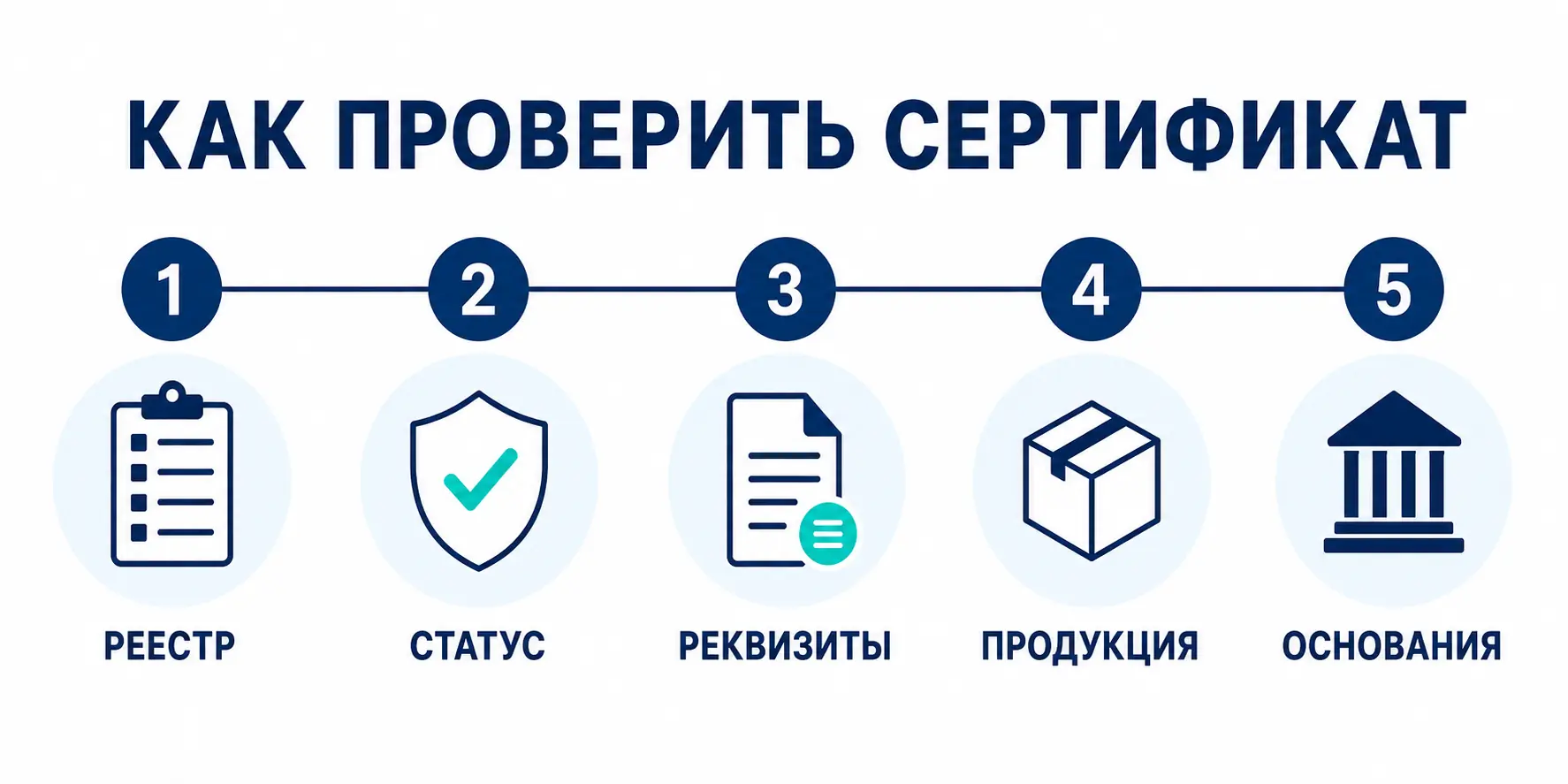 Как проверить сертификат соответствия: пять основных шагов