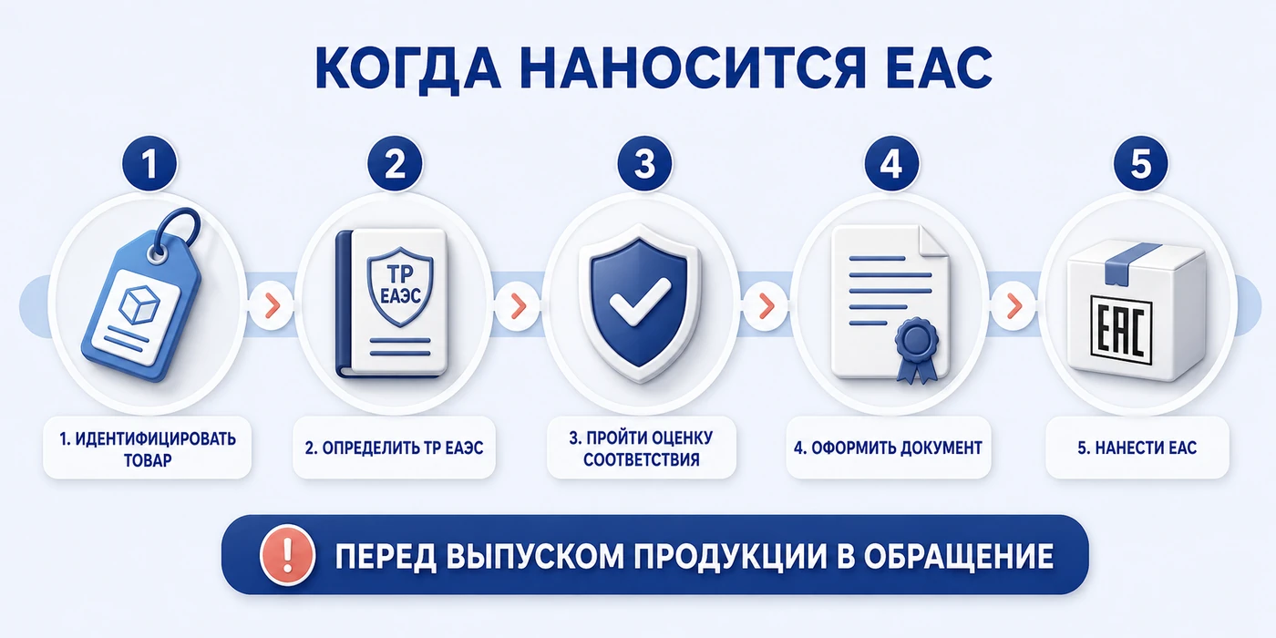 Когда наносится знак EAC: порядок от идентификации до маркировки