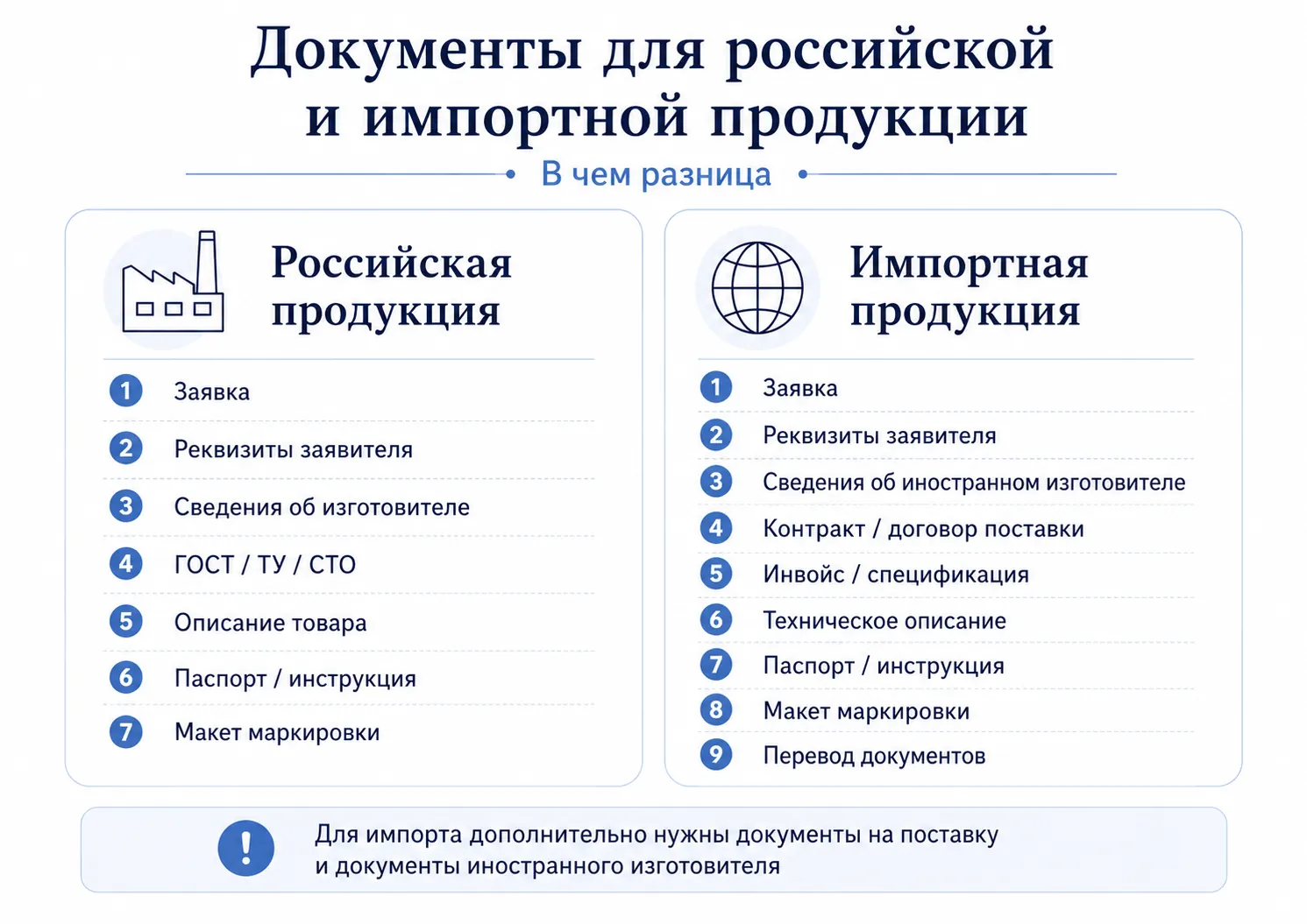 Документы для российской и импортной продукции
