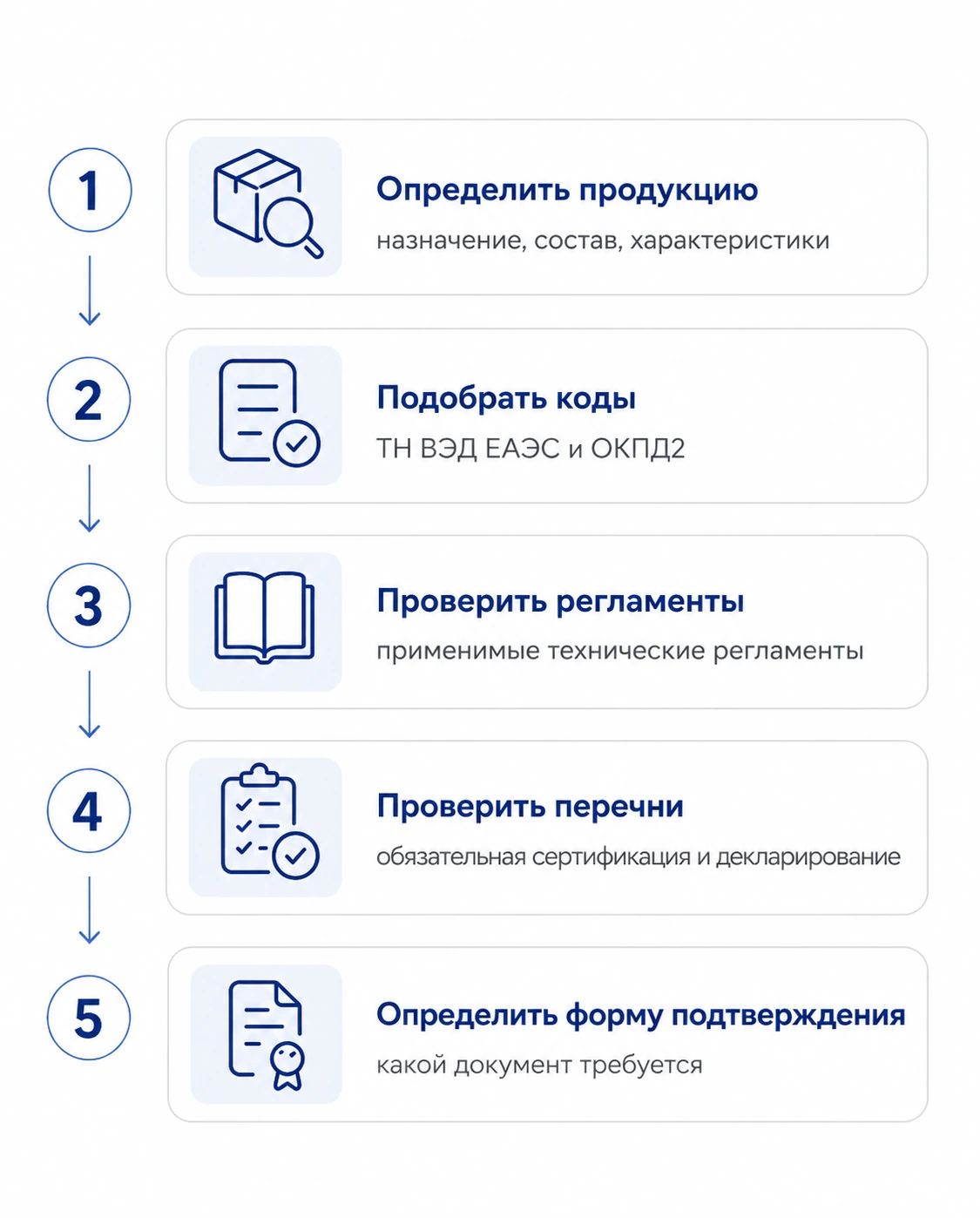 Как определить, какая сертификация нужна продукции