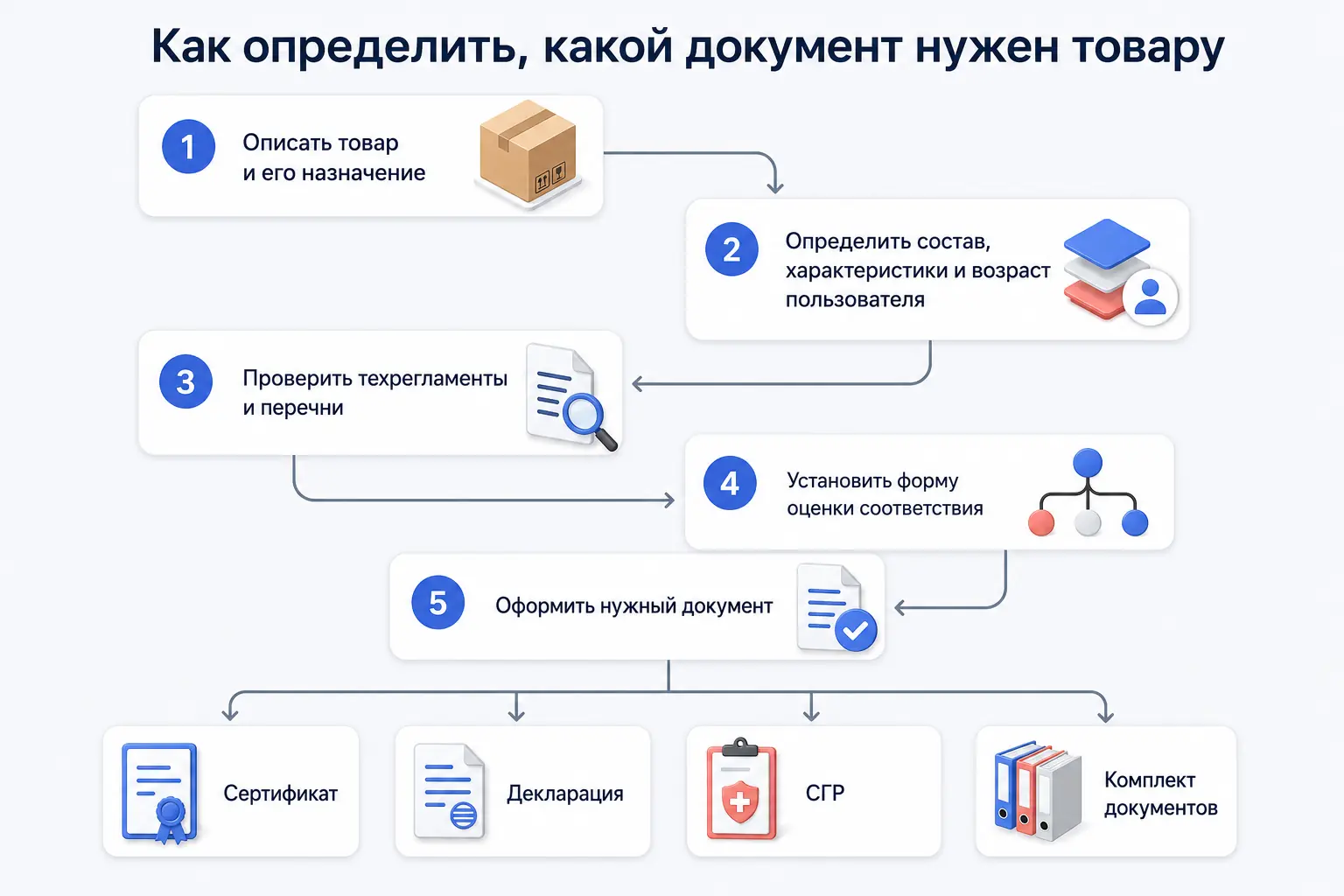 Как определить, какой документ нужен товару: сертификат, декларация или СГР