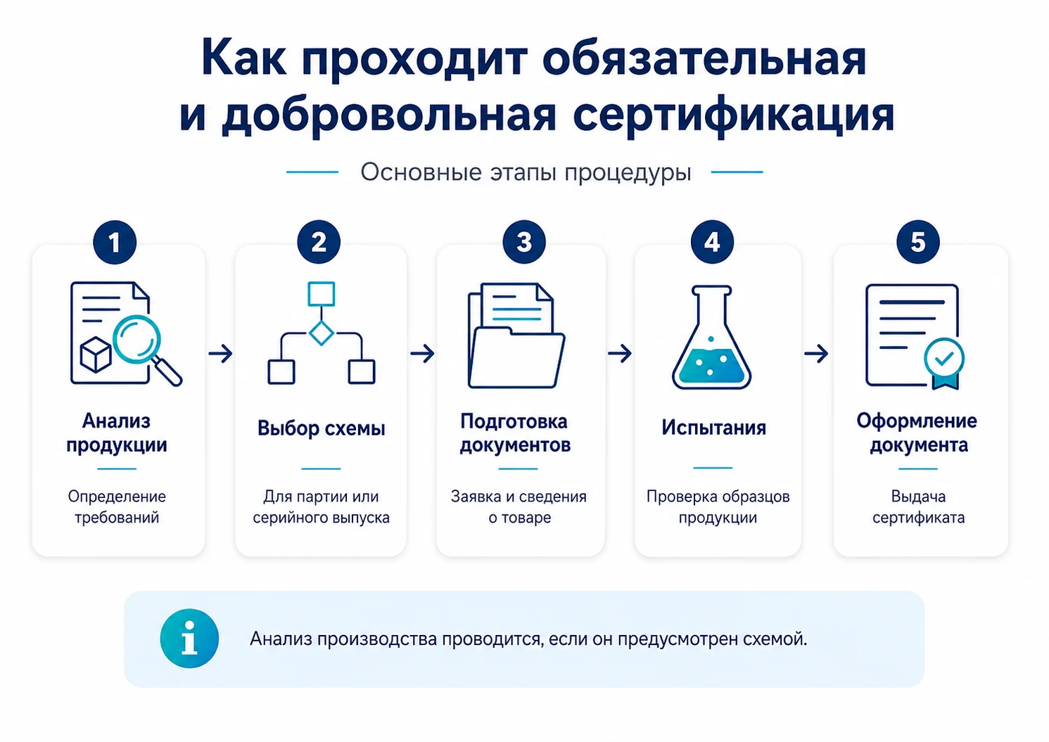 Этапы обязательной и добровольной сертификации продукции