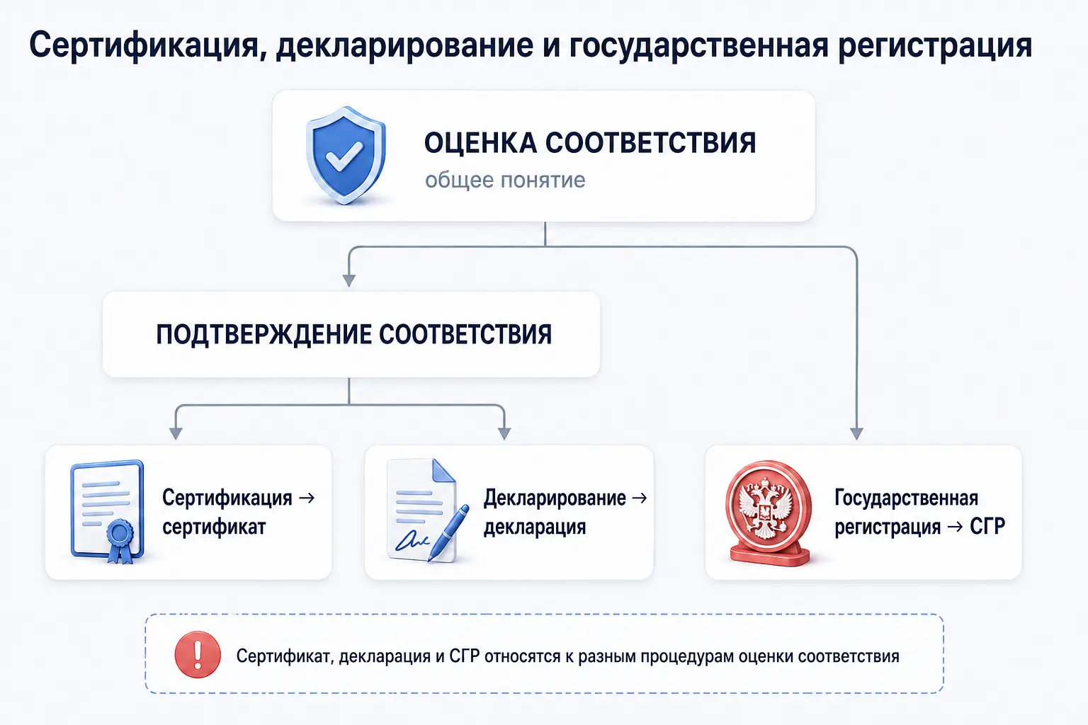 Сертификация, декларирование и оформление СГР