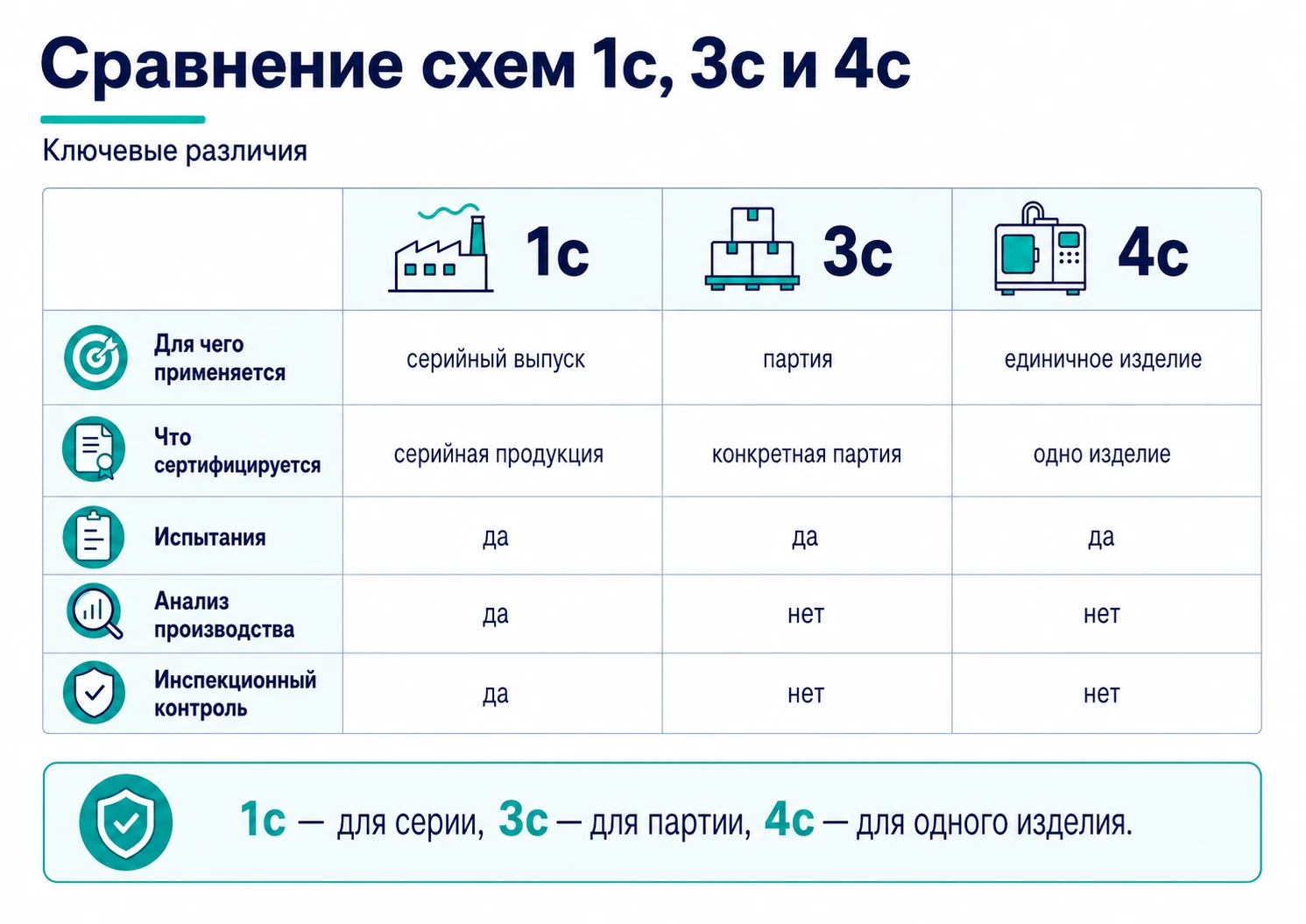 Сравнение схем сертификации 1с, 3с и 4с по основным критериям