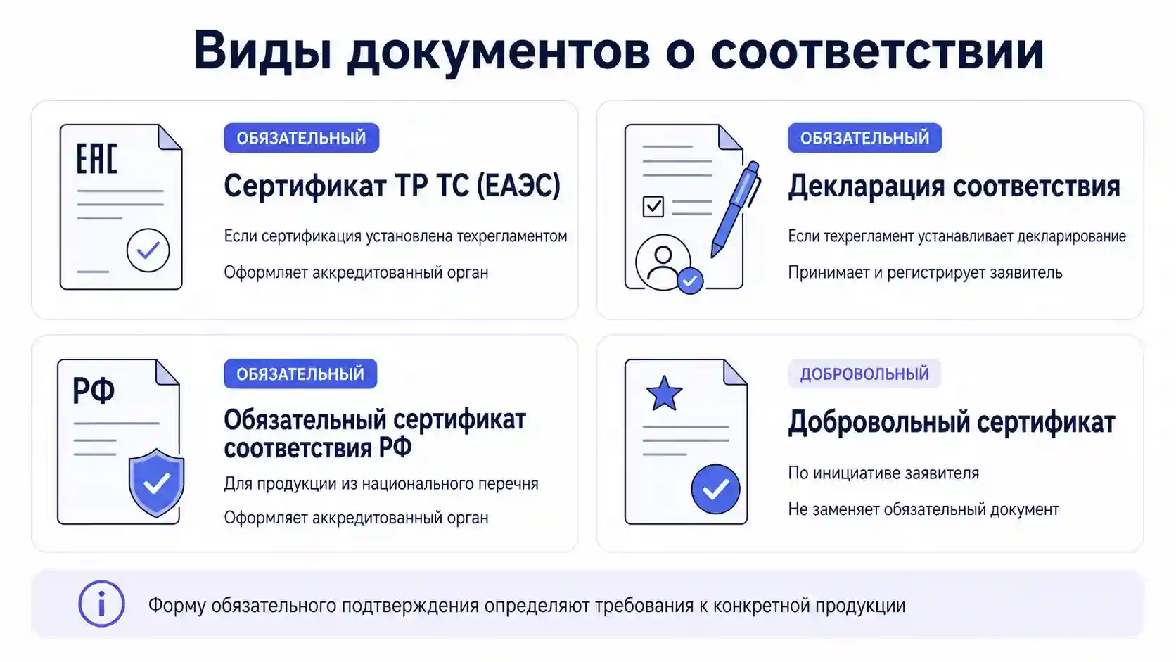 Виды документов о соответствии: сертификат ТР ТС, декларация, обязательный сертификат соответствия РФ и добровольный сертификат