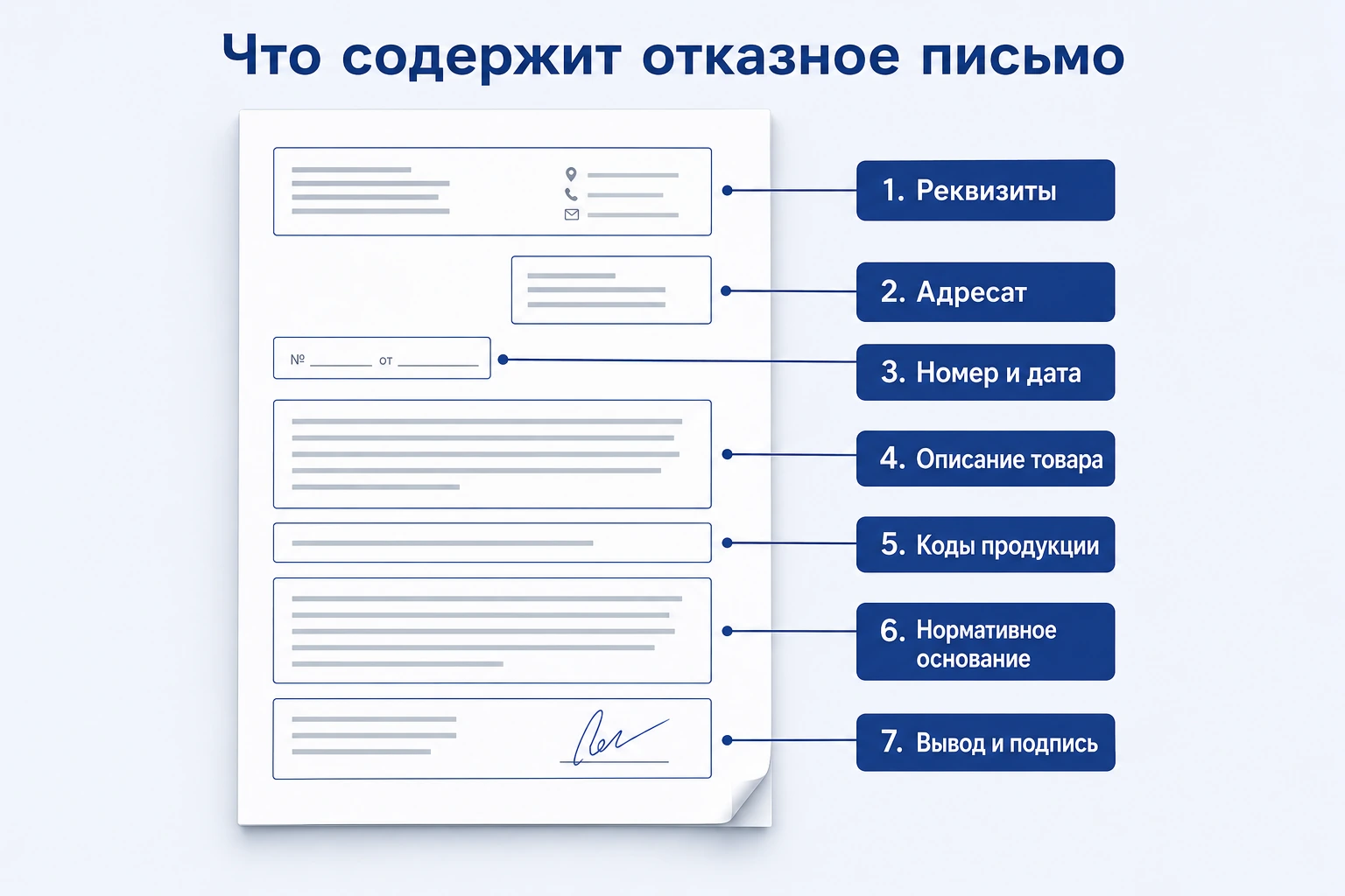 Состав отказного письма: реквизиты, адресат, сведения о товаре, коды, основание и вывод