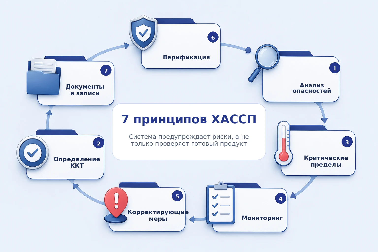 Семь принципов ХАССП: анализ опасностей, ККТ, пределы, мониторинг, корректирующие меры, верификация и записи
