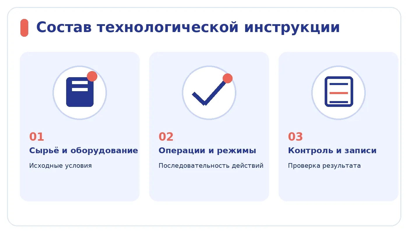 Три части технологической инструкции: сырьё и оборудование, операции и режимы, контроль и записи