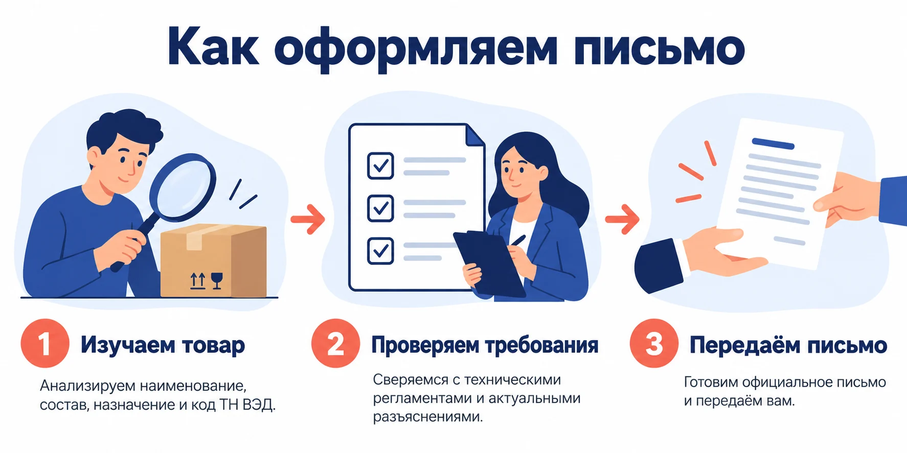 Три этапа: изучение товара, проверка требований, передача письма