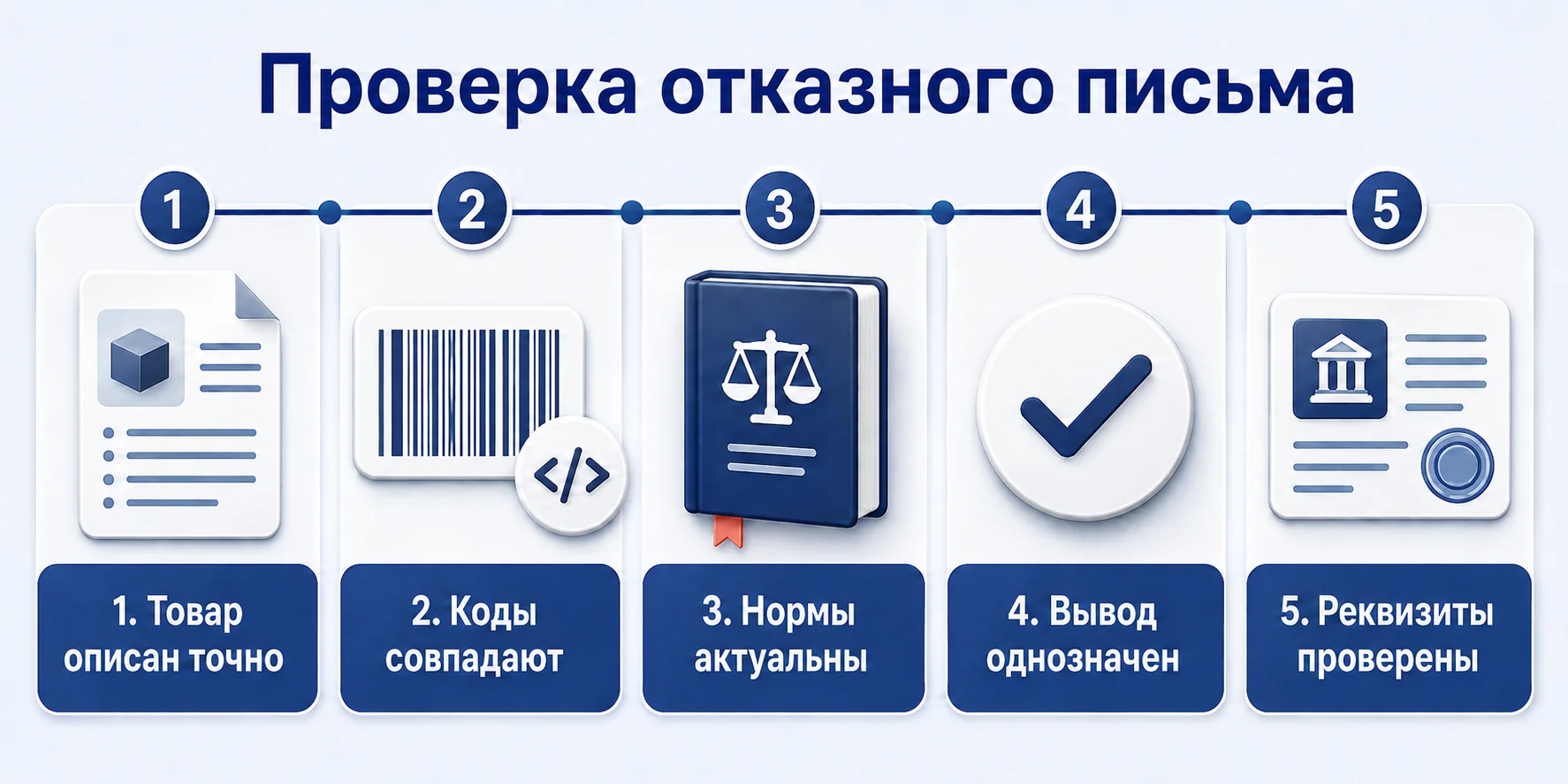 Проверка отказного письма по описанию товара, кодам, нормам, выводу и реквизитам