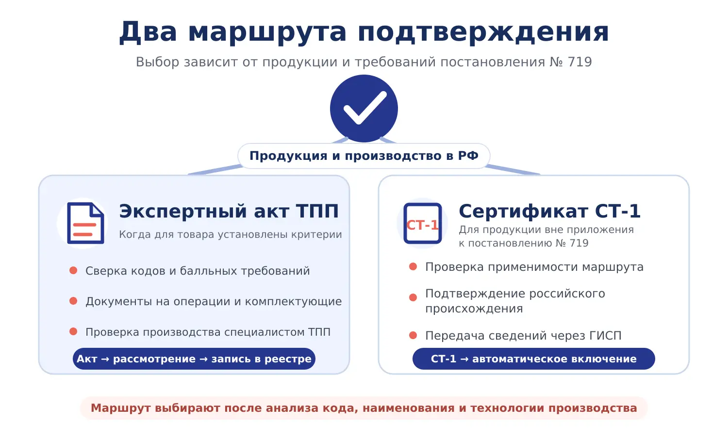 Экспертный акт ТПП и сертификат СТ-1 — маршруты включения продукции в реестр Минпромторга