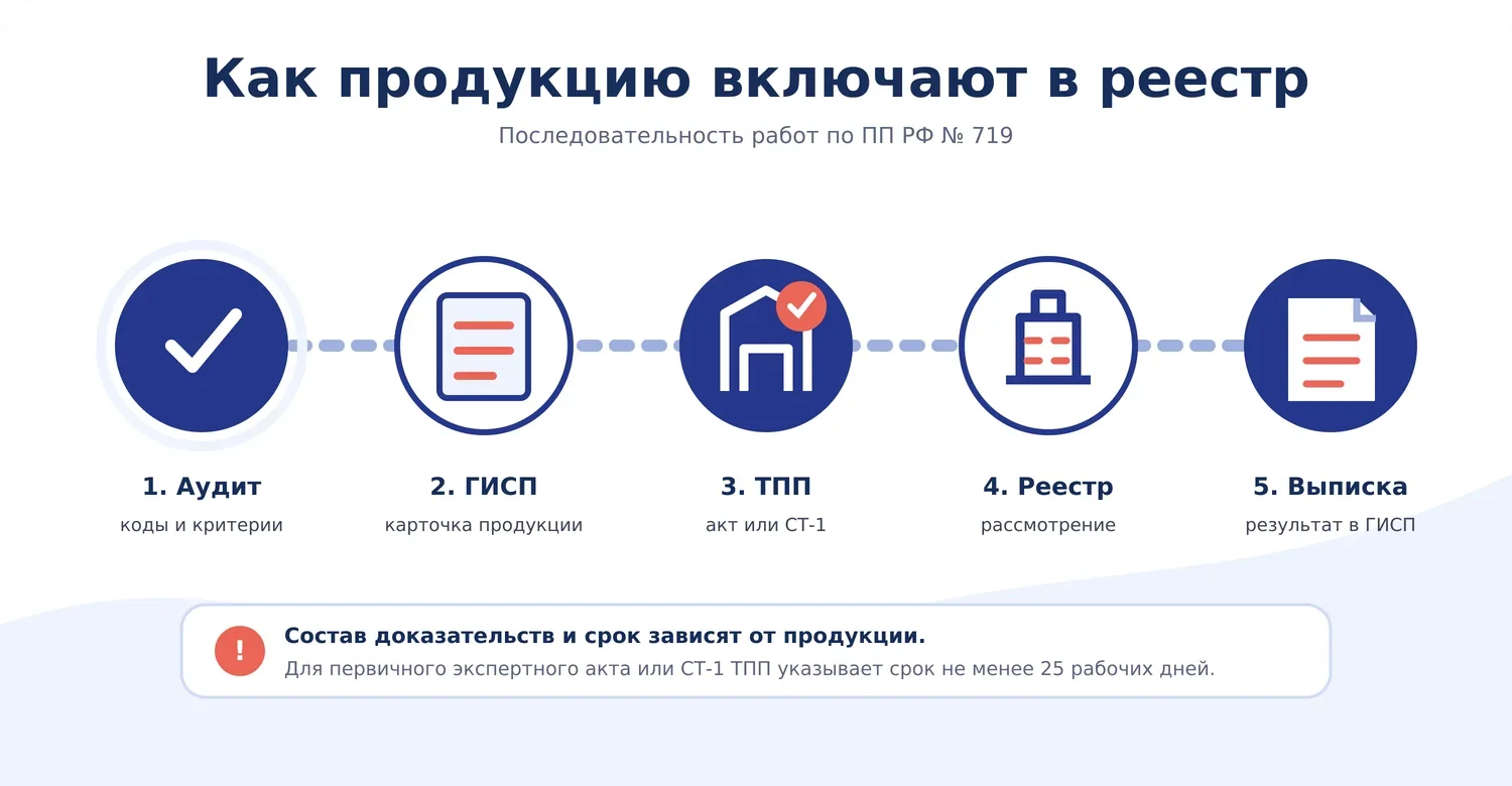 Этапы оформления и включения продукции в реестр Минпромторга через ГИСП и ТПП