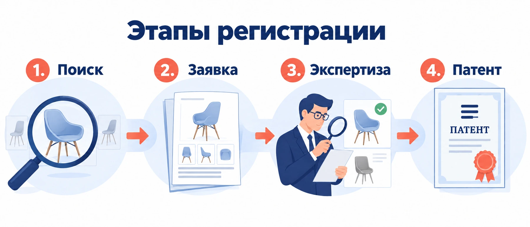 Этапы регистрации промышленного образца