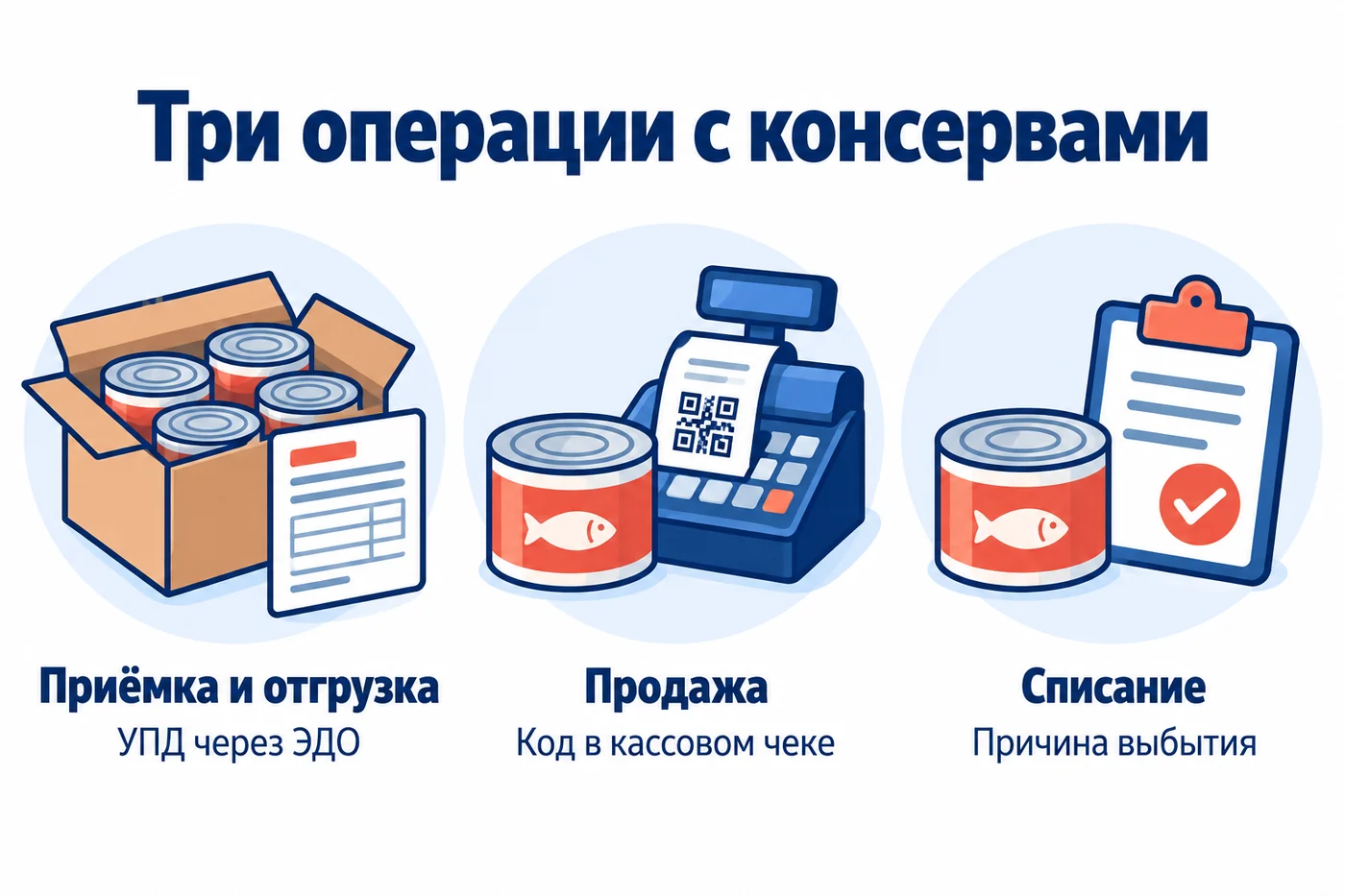 Три операции с консервами: приёмка и отгрузка через ЭДО, продажа через кассу, списание с причиной выбытия