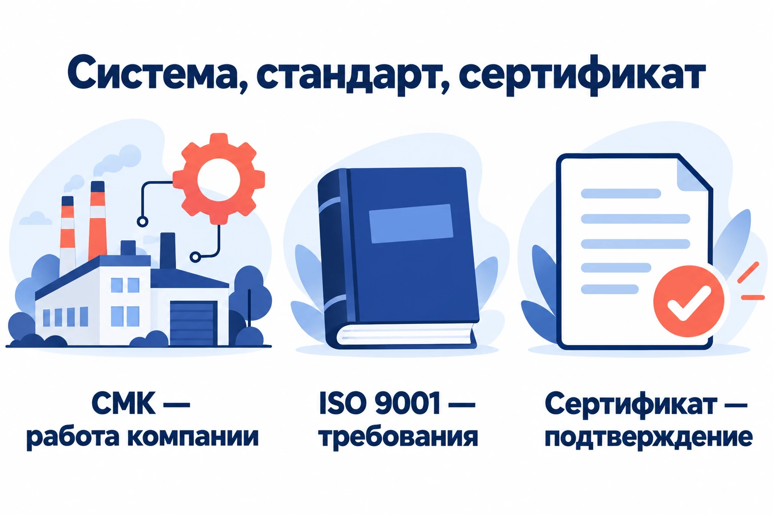 Различие между работающей СМК, требованиями ISO 9001 и сертификатом соответствия системы