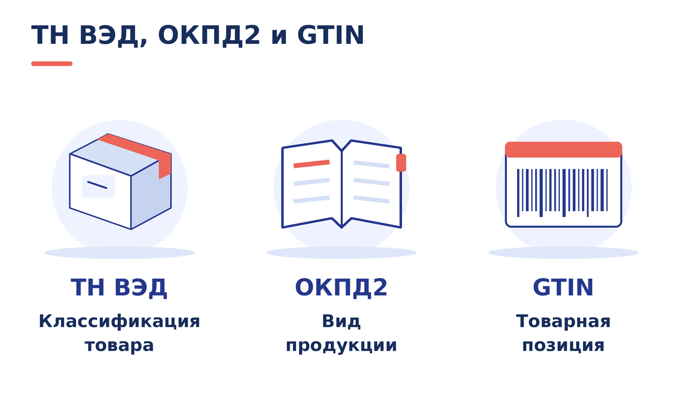 ТН ВЭД классифицирует товар, ОКПД2 обозначает вид продукции, GTIN идентифицирует товарную позицию