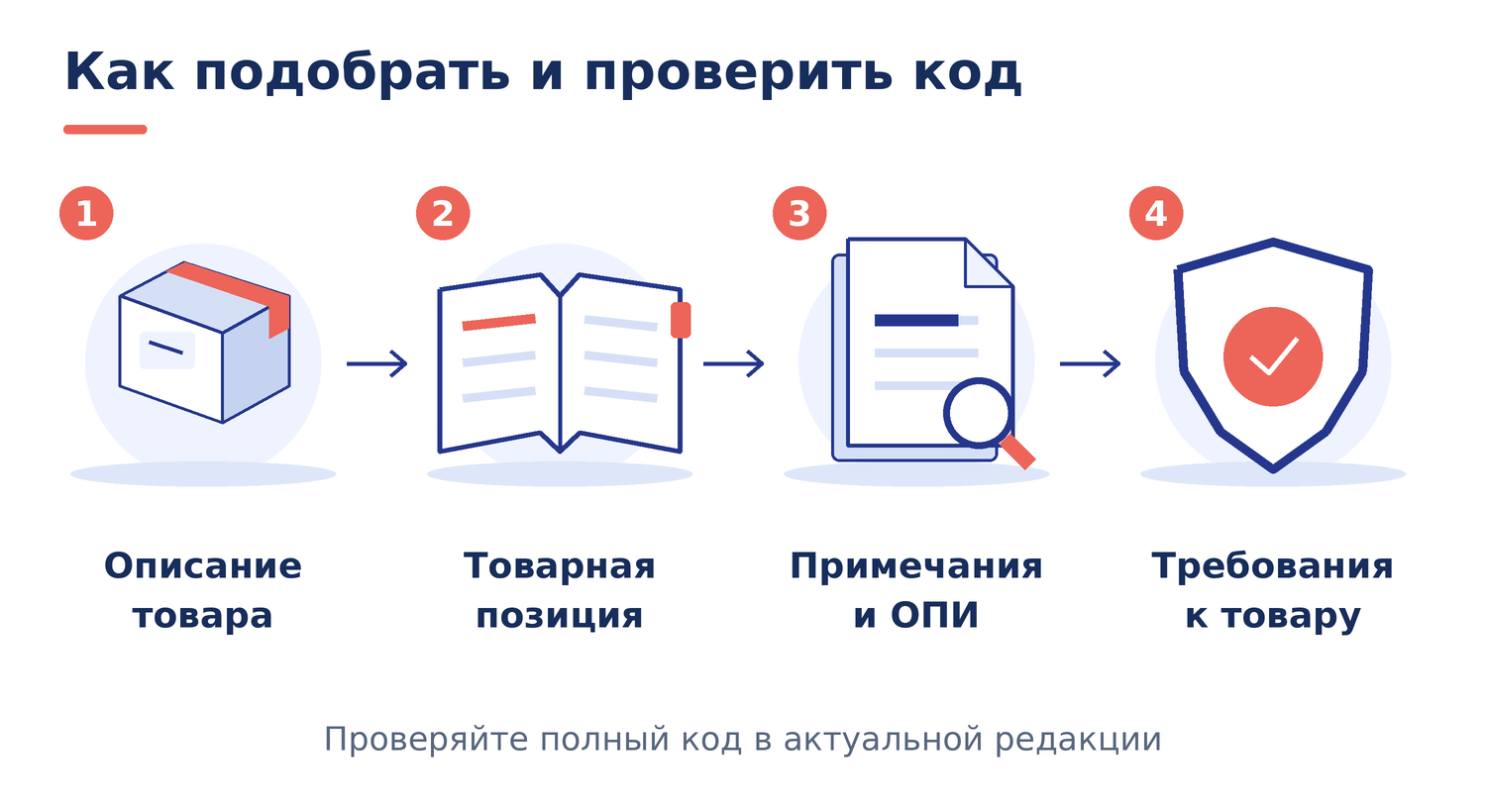 Порядок подбора кода: описание товара, товарная позиция, примечания и правила интерпретации, проверка требований