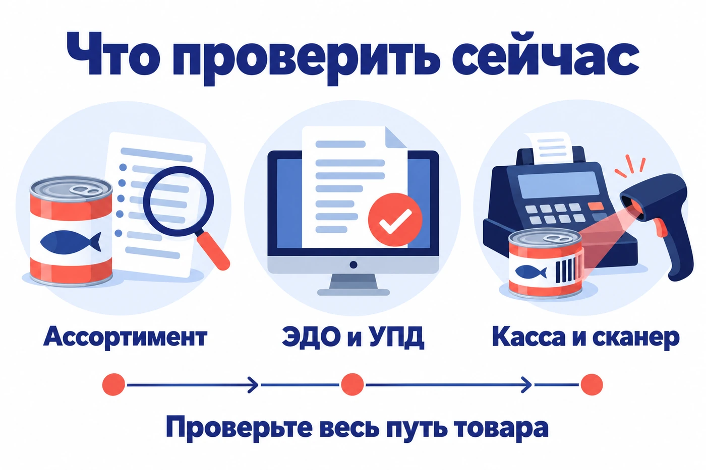 Проверка ассортимента консервов, электронных документов, кассы и сканера
